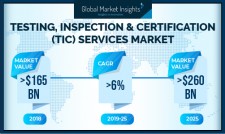 Testing, Inspection and Certification Services Market Size worth $260 billion by 2025