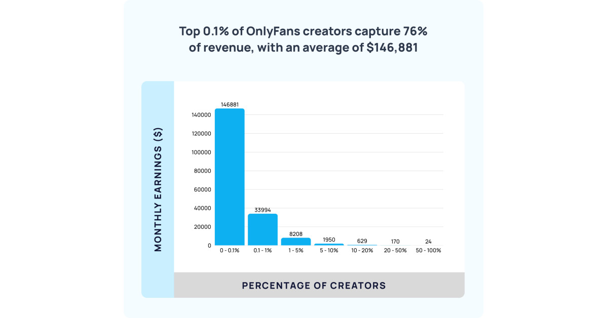 New Study Men Spend 48.52 on OnlyFans Models, but Only 4.2 of