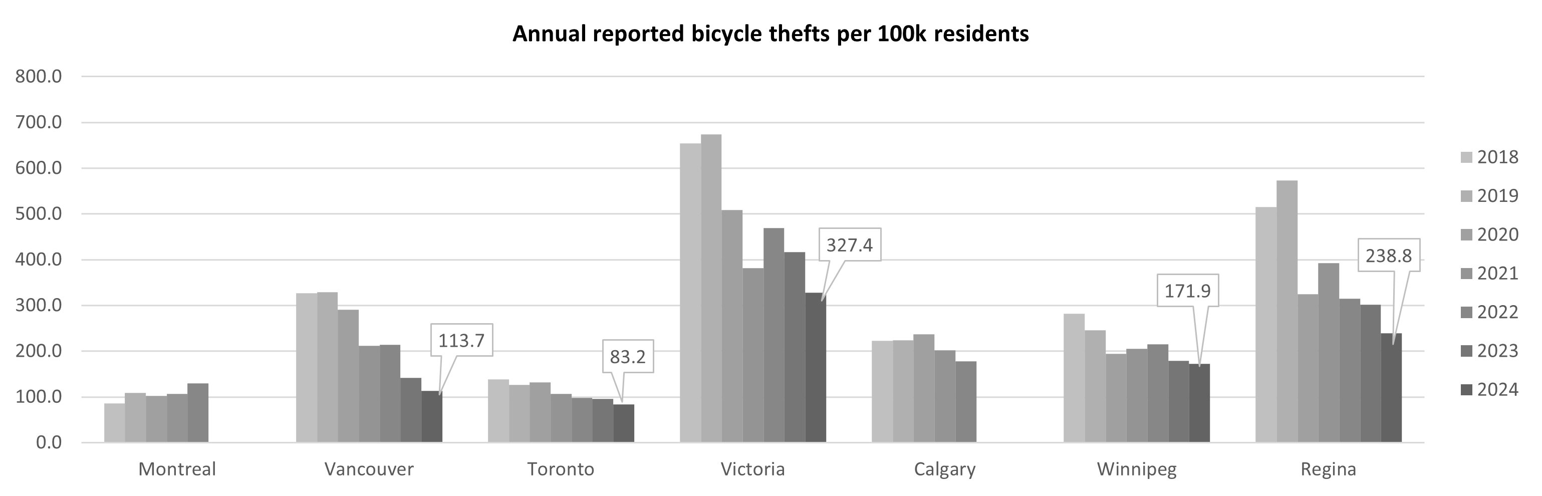 Annual Reported Bicycle Thefts per 100,000 Residents