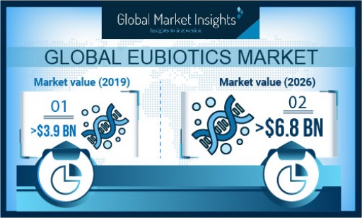 Eubiotics Market to Cross USD 6.8 Billion by 2026, Says Global Market Insights, Inc.