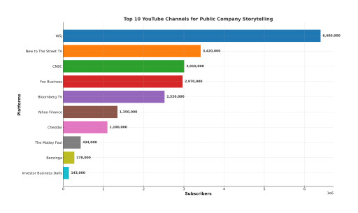 New to The Street Surges to #2 Spot Behind The Wall Street Journal in YouTube Digital Channels for Financial Storytelling