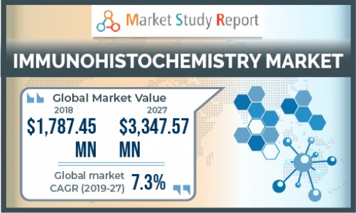 Immunohistochemistry Market to Exceed USD $3.34 Billion by 2027