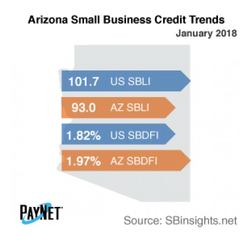 Arizona Small Business Defaults on the Decline in January
