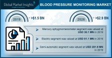 Global Blood Pressure Monitoring Market growth predicted at 10% through 2026: GMI