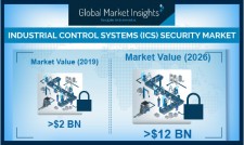 Global ICS Security Market revenue to cross $12 Billion by 2026: GMI