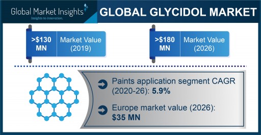 Global Glycidol Market Projected to Exceed $180.52 Million by 2026, Says Global Market Insights Inc.