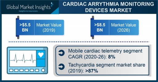 Cardiac Arrhythmia Monitoring Devices Market Revenue to Cross USD 9 Bn by 2026: Global Market Insights, Inc.