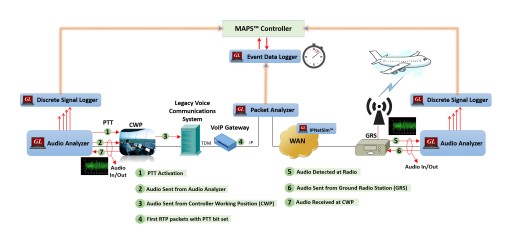 GL Announces Timing Measurement Tools for Air Traffic Management System
