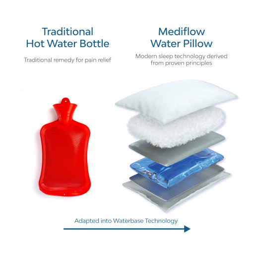 Mediflow's Water Pillow: Clinically Proven to Reduce Pain and Improve Sleep