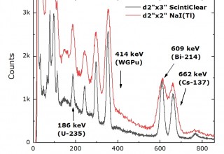 Comparison of ScintiClear (3%ER, black) versus NaI (6%ER, red) pulse height spectra at low energy