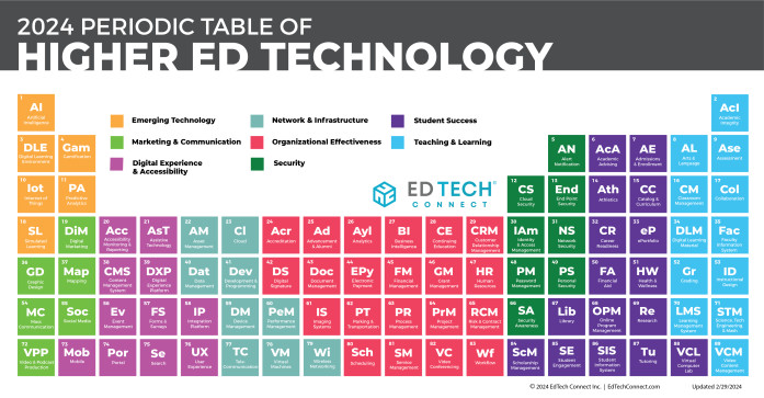 Higher Education Technology Periodic Table