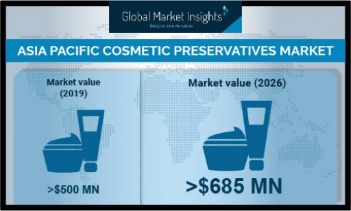Asia-Pacific Cosmetic Preservatives Market Anticipated to Exceed $685 Million by 2026, Says Global Market Insights Inc.