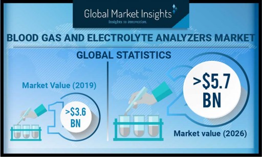 Blood Gas & Electrolyte Analyzers Market Worth USD 5.7 Billion by 2026: Global Market Insights, Inc.