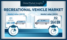 Global Recreational Vehicle Market revenue to cross USD 64 Bn by 2026: GMI