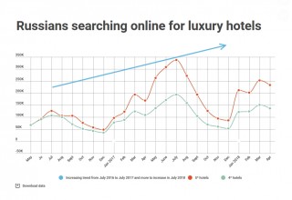 Increasing hotel bookings from Russia according to Yandex data by Giulio Gargiullo