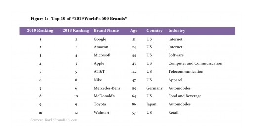 World Brand Lab Releases 2019 World's 500 Most Influential Brands