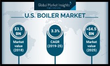 U.S. Boiler Market Statistics 2019-2025 