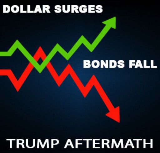 Dollar Surges, Bonds Fall in Trump Aftermath
