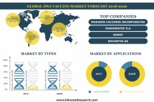 DNA vaccines Market Analysis