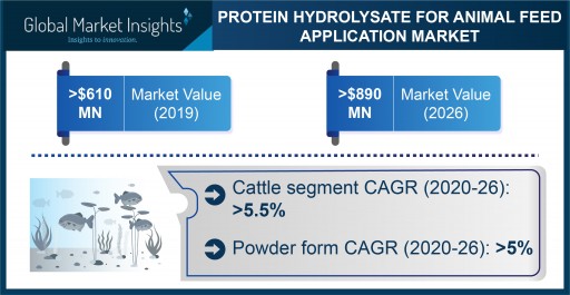 Protein Hydrolysate Market for animal feed application projected to surpass $890 million by 2026, Says Global Market Insights Inc.