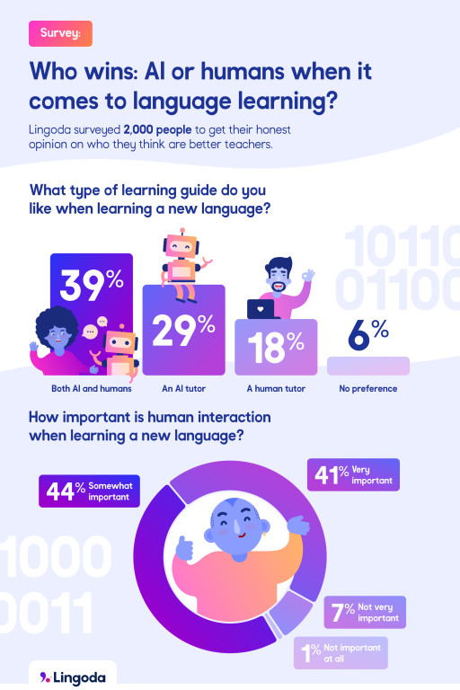 Survey Reveals Language Learner Preferences: Human Instructors vs. AI – Lingoda's Findings