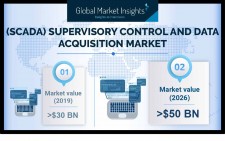 Global Supervisory Control and Data Acquisition (SCADA) Market growth predicted at 7.5% till 2026: GMI