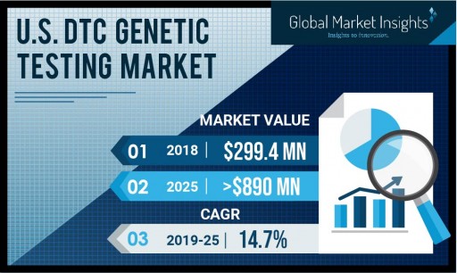 U.S. Direct-to-Consumer Genetic Testing Market to Hit $890 Million by 2025: Global Market Insights, Inc.