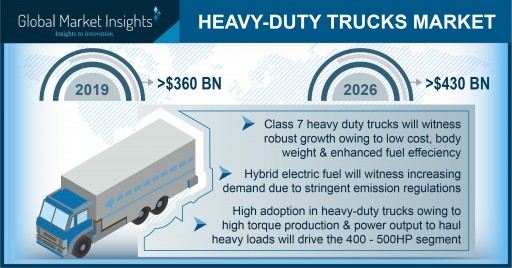 Heavy-Duty Trucks Market to Hit USD 430 Bn by 2026; Global Market Insights, Inc.