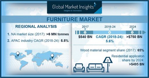 Worldwide Furniture Market 2019-2024 Forecasts: €670 Billion | GMI