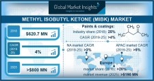 Methyl Isobutyl Ketone (MIBK) Market Size worth $800mn by 2025
