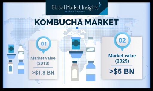 Growth of Kombucha Market Forecast at 16% CAGR Up to 2025: Global Market Insights, Inc.