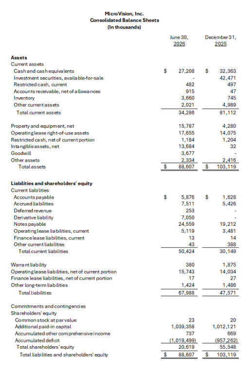 MicroVision Reports Second Quarter 2026 Results and Highlights Commercial Momentum Across Multiple Markets