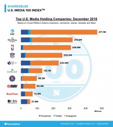 Shareablee's December 2018 U.S. Media 100 Chart