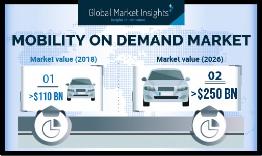 Mobility on Demand Market Revenue to Hit USD 250 Billion-Mark by 2026: Global Market Insights, Inc.