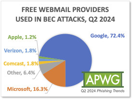 Free Webmail Providers Used in BEC Attacks, Q2 2024