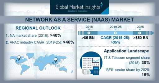 Network as a Service Market to Surpass $50bn by 2025: Global Market Insights, Inc.