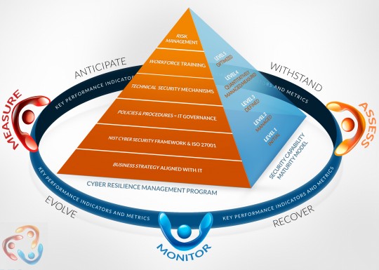 VIMRO, LLC - Cyber Security Enabling Methodology