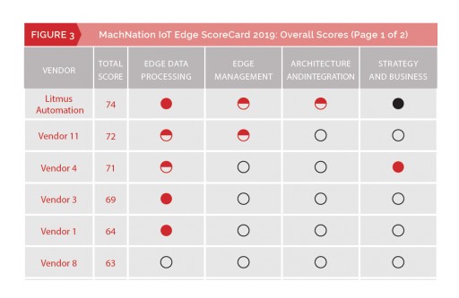 Litmus Automation Rated as a Leading Vendor on MachNation's 2019 IoT Edge ScoreCard