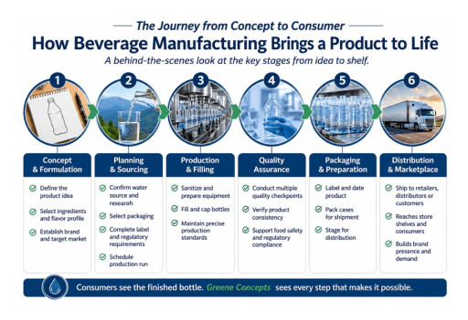 Greene Concepts Expands Beverage Manufacturing Visibility and Growth Opportunities Through Keychain CPG Platform