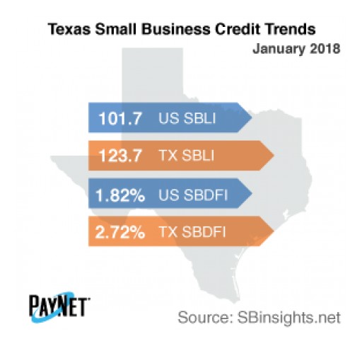 Texas Small Business Borrowing Up in January: PayNet