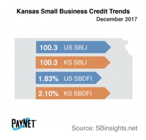 Kansas Small Business Defaults Down in December, as is Borrowing