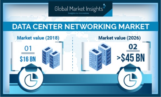 Data Center Networking Market Revenue to Surpass USD 45 Bn by 2026: Global Market Insights, Inc.