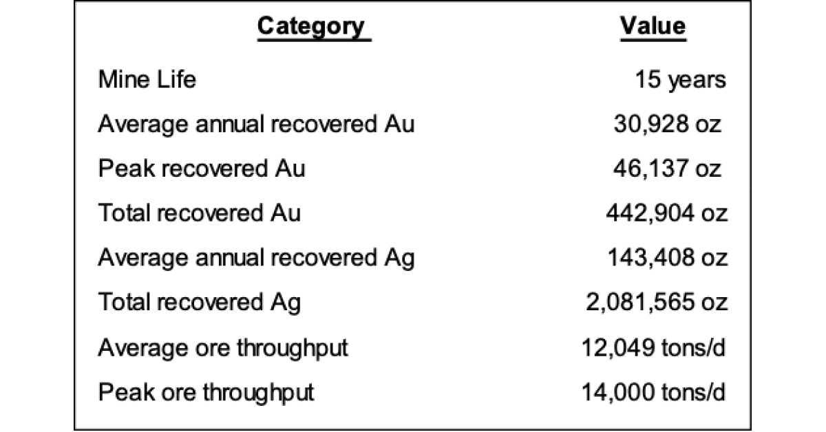 Mako Mining Reports Proven and Probable Mineral Reserves of 598 Koz Au and 6.30 Moz Ag Grading 0.327 g/t Au and 3.45 g/t Ag in 56.8 M Tonnes at the Moss Mine in Arizona, Supporting a Post-Tax NPV 5% of US$254 Million and a 15-Year Mine Life at US$3,500/oz Au and US$50/oz Ag