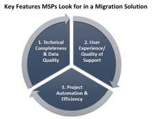 Key Features MSPs Look for in a Migration Solution