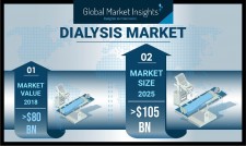 Dialysis Market Statistics 2025