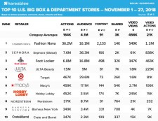 Shareablee's Cyber Shopping Weekend Big Box Department Retailers