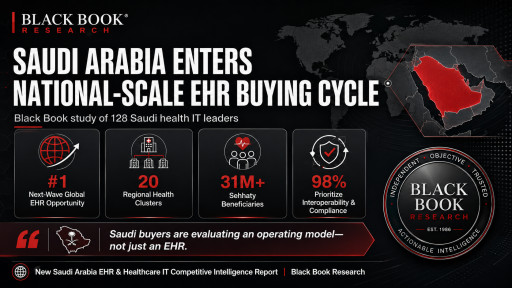 Saudi Arabia Ranks No. 1 Among Next-Wave EHR Markets as National Buying Cycle Accelerates