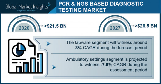 PCR- and NGS-Based Diagnostic Testing Market Revenue to Cross USD 26.5 Bn by 2027: Global Market Insights Inc.