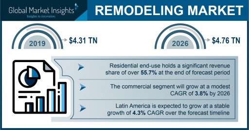 Remodeling Market is Projected to Expand at 3.9% CAGR Through 2026; Global Market Insights, Inc.