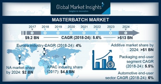 Masterbatch Market Revenue to Value $13 Bn by 2024: Global Market Insights, Inc.